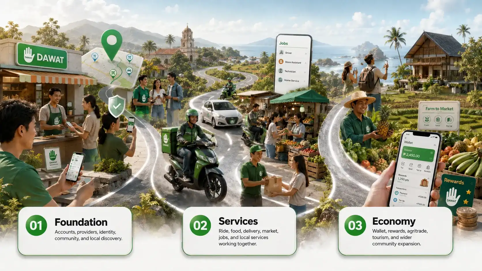 Dawat roadmap showing Foundation, Services, and Economy in action